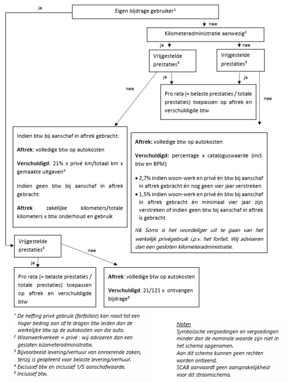 Toelichting opgaaf btw privégebruik auto Scab