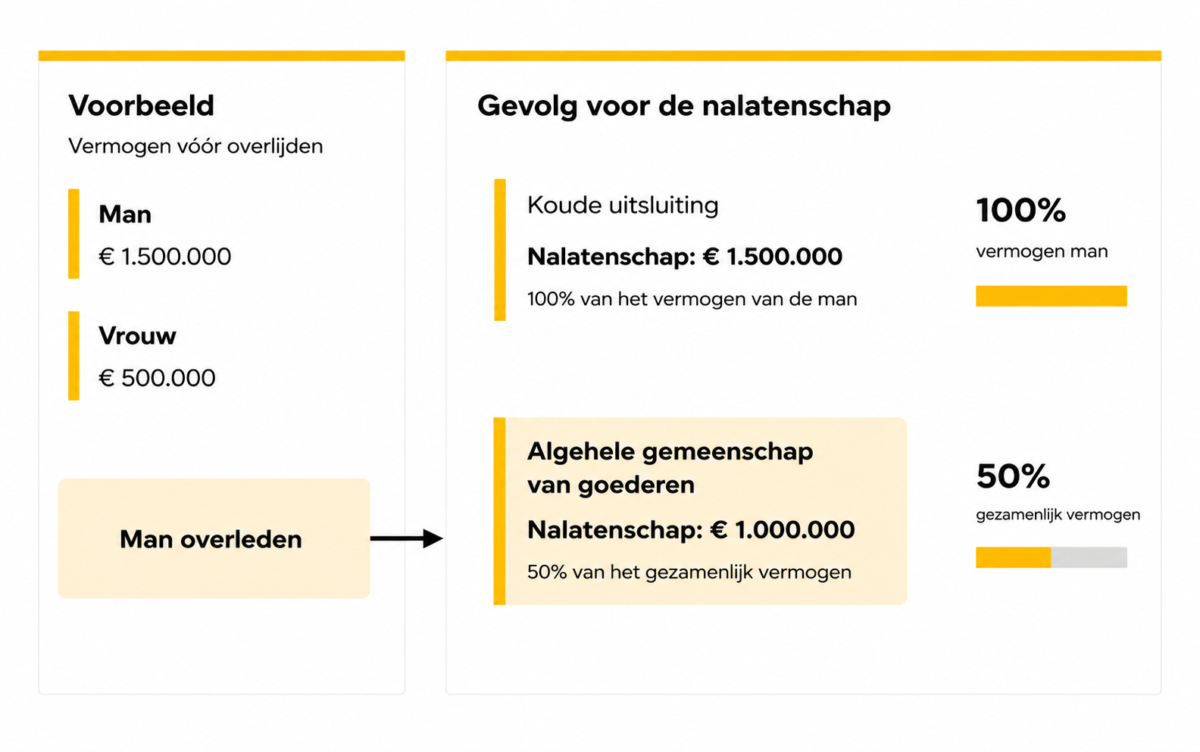 huwelijkse voorwaarden