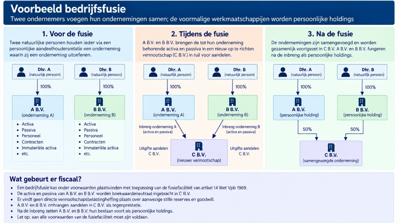 bedrijfsfusie