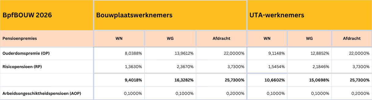 premieverdeling cao bouw & infra - scab accountants en adviseurs